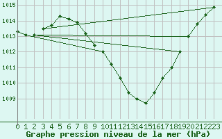 Courbe de la pression atmosphrique pour Cevio (Sw)