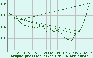 Courbe de la pression atmosphrique pour Haegen (67)