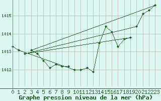 Courbe de la pression atmosphrique pour Bad Marienberg