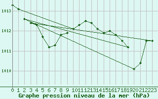 Courbe de la pression atmosphrique pour Lagarrigue (81)