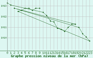Courbe de la pression atmosphrique pour Tekirdag