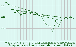 Courbe de la pression atmosphrique pour Hoogeveen Aws