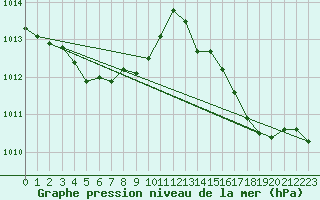 Courbe de la pression atmosphrique pour Landser (68)