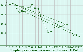 Courbe de la pression atmosphrique pour Roth