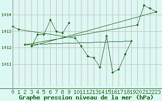 Courbe de la pression atmosphrique pour Cazalla de la Sierra