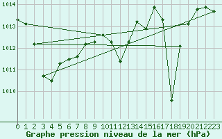 Courbe de la pression atmosphrique pour Motril