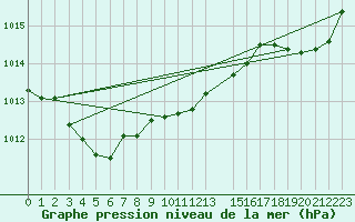 Courbe de la pression atmosphrique pour Saint-Georges-d