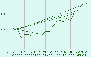 Courbe de la pression atmosphrique pour St Athan Royal Air Force Base