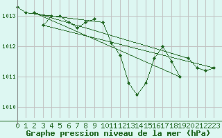 Courbe de la pression atmosphrique pour Hoherodskopf-Vogelsberg