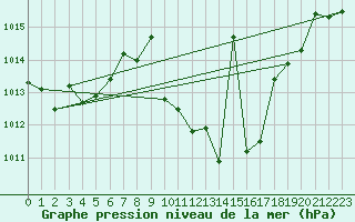 Courbe de la pression atmosphrique pour Madridejos