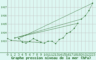 Courbe de la pression atmosphrique pour Cottbus