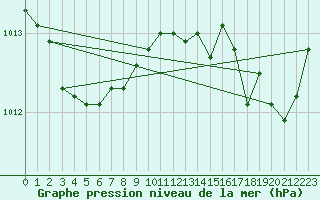 Courbe de la pression atmosphrique pour Leucate (11)