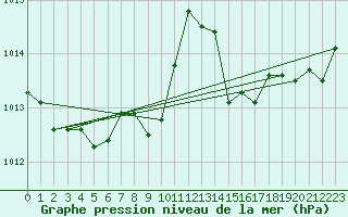 Courbe de la pression atmosphrique pour Orlans (45)