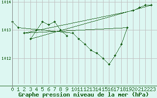Courbe de la pression atmosphrique pour Negresti