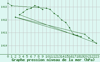 Courbe de la pression atmosphrique pour Delsbo