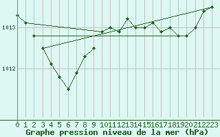 Courbe de la pression atmosphrique pour Bures-sur-Yvette (91)
