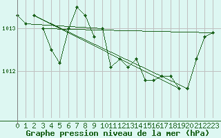 Courbe de la pression atmosphrique pour Bordeaux (33)