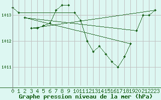 Courbe de la pression atmosphrique pour Tortosa