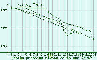 Courbe de la pression atmosphrique pour Putbus