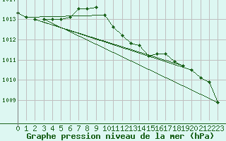 Courbe de la pression atmosphrique pour Amstetten