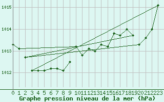 Courbe de la pression atmosphrique pour Koksijde (Be)