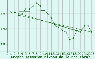 Courbe de la pression atmosphrique pour Larkhill