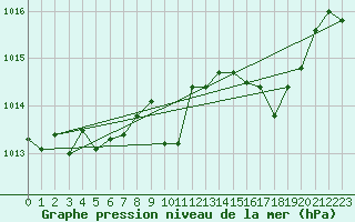 Courbe de la pression atmosphrique pour Cap Pertusato (2A)