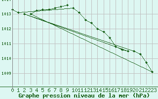 Courbe de la pression atmosphrique pour Belm