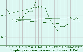 Courbe de la pression atmosphrique pour Straubing