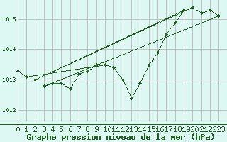 Courbe de la pression atmosphrique pour Aigle (Sw)