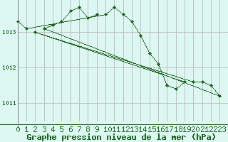 Courbe de la pression atmosphrique pour Ristna