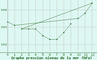 Courbe de la pression atmosphrique pour Columbia, Columbia Regional Airport