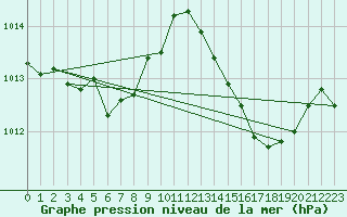 Courbe de la pression atmosphrique pour Six-Fours (83)