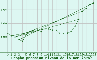 Courbe de la pression atmosphrique pour Mhleberg