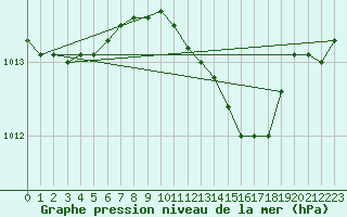 Courbe de la pression atmosphrique pour Aberporth