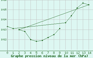 Courbe de la pression atmosphrique pour Yamagata