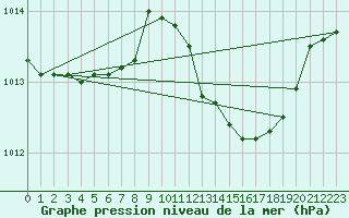 Courbe de la pression atmosphrique pour Saint-Paul-lez-Durance (13)