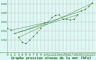 Courbe de la pression atmosphrique pour Corsept (44)