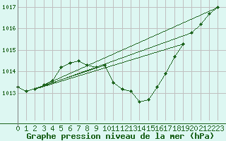 Courbe de la pression atmosphrique pour Strumica