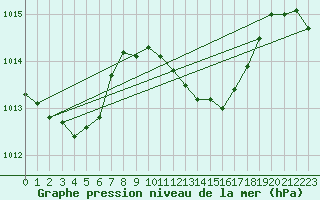 Courbe de la pression atmosphrique pour Lahr (All)