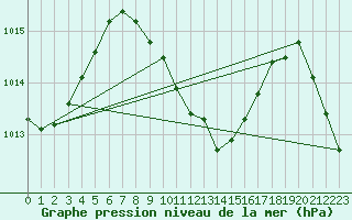 Courbe de la pression atmosphrique pour Taiarapu-Est