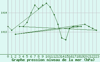 Courbe de la pression atmosphrique pour Chlons-en-Champagne (51)