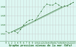 Courbe de la pression atmosphrique pour Gufuskalar