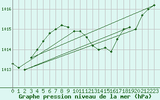 Courbe de la pression atmosphrique pour Calarasi