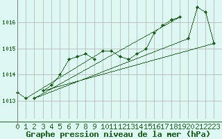 Courbe de la pression atmosphrique pour San Vicente de la Barquera