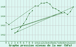 Courbe de la pression atmosphrique pour Bruxelles (Be)