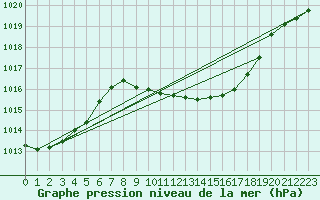 Courbe de la pression atmosphrique pour Wunsiedel Schonbrun