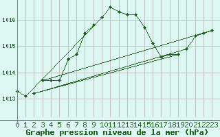 Courbe de la pression atmosphrique pour Dijon / Longvic (21)