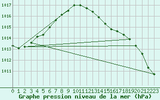 Courbe de la pression atmosphrique pour Soltau