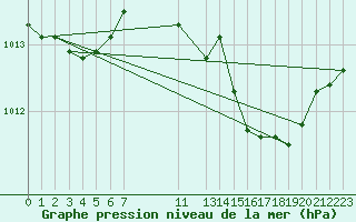 Courbe de la pression atmosphrique pour Melle (Be)